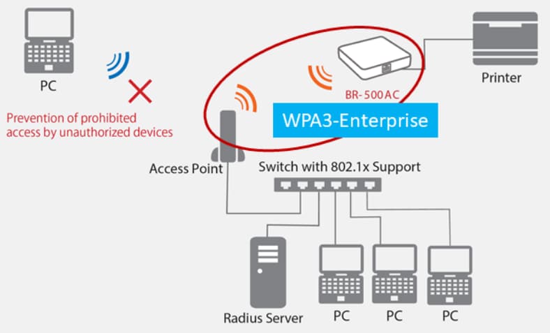 Silex Technology BR-500AC Ethernet to Wi-Fi Bridge